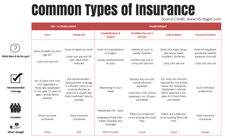 Common Types of Insurance You Should Know About